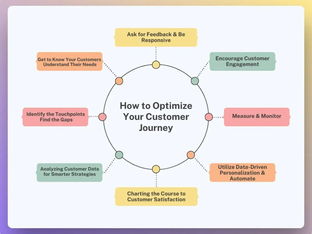 Optimizing Online Customer Journey to Enhance User Experience for marketing