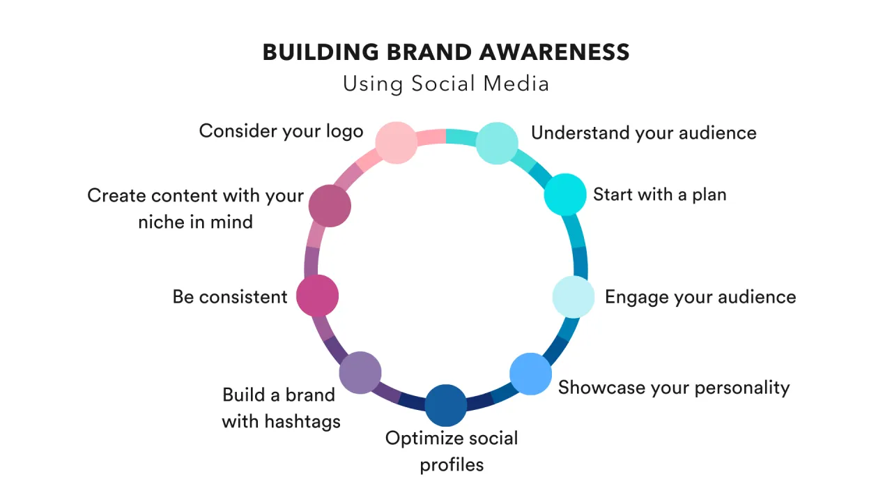 Building Brand identity through social media in 2024