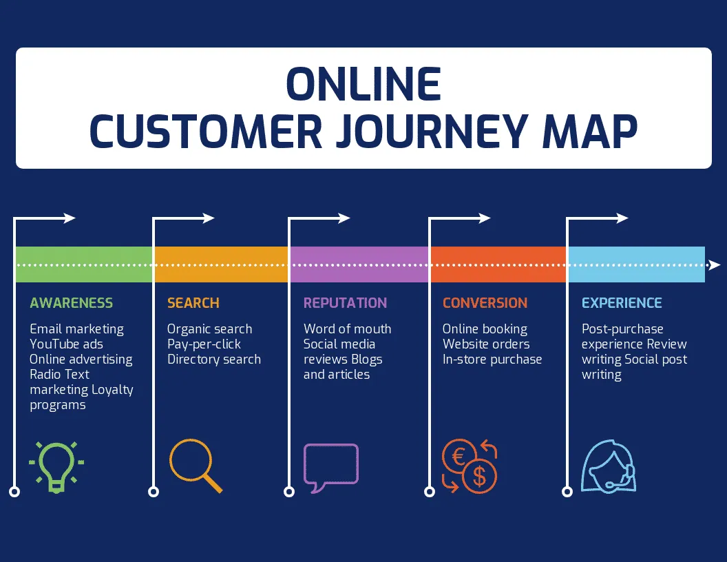 Optimizing Online Customer Journey to Enhance User Experience in 2024