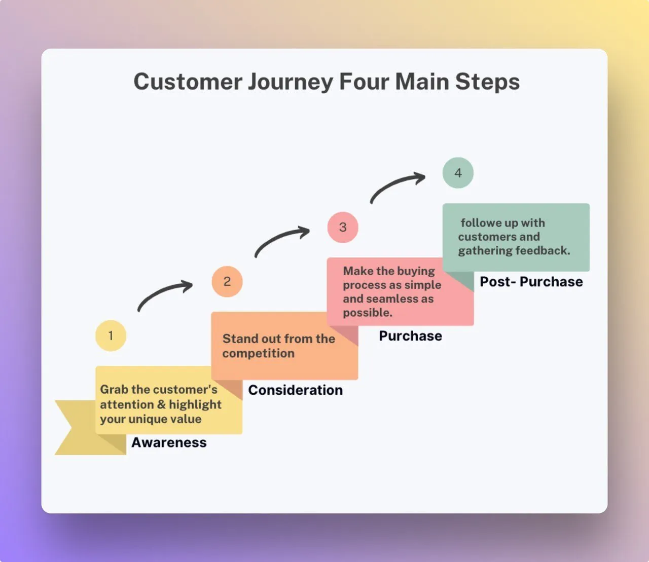 Optimizing Online Customer Journey to Enhance User Experience