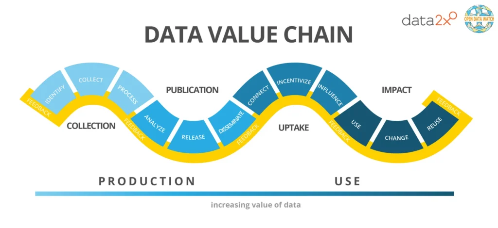 ODW Data2x Data Value Chain simp